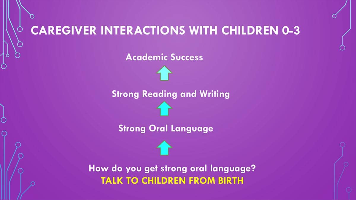 Levels of Caregiver Interactions with Children 0-3: Talk to children from birth - 1. How do you get strong oral language? 2. Strong reading and Writing. 3. Academic success