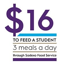  a day feeds a student 3 meals a day through Sodexo Food Service