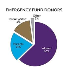 Pie chart of  Emergency Fund Donors - 63% alumni, 21% parents, 14% faculty/staff and 2% other