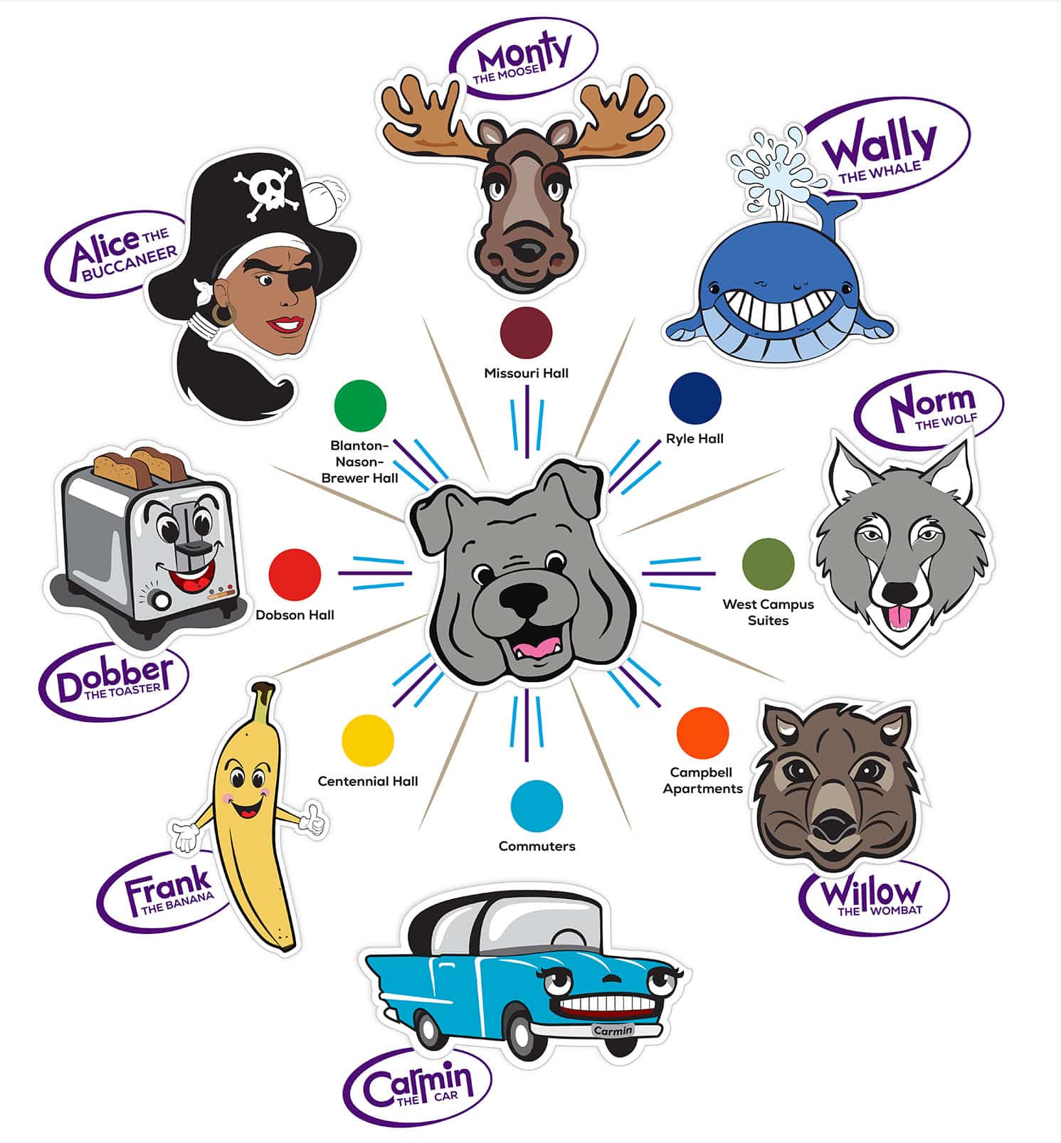 Spike and Friends. Monty the Moose, Missouri Hall. Wally the Whale, Ryle Hall. Norm the Wolf, West Campus Suites. Willow the Wombat, Campbell Apartments. Carmin the Car, Commuters. Frank the Banana, Centennial Hall. Dobber the Toaster, Dobson Hall, Alice the Buccaneer, Blanton, Nason, Brewer Hall.
