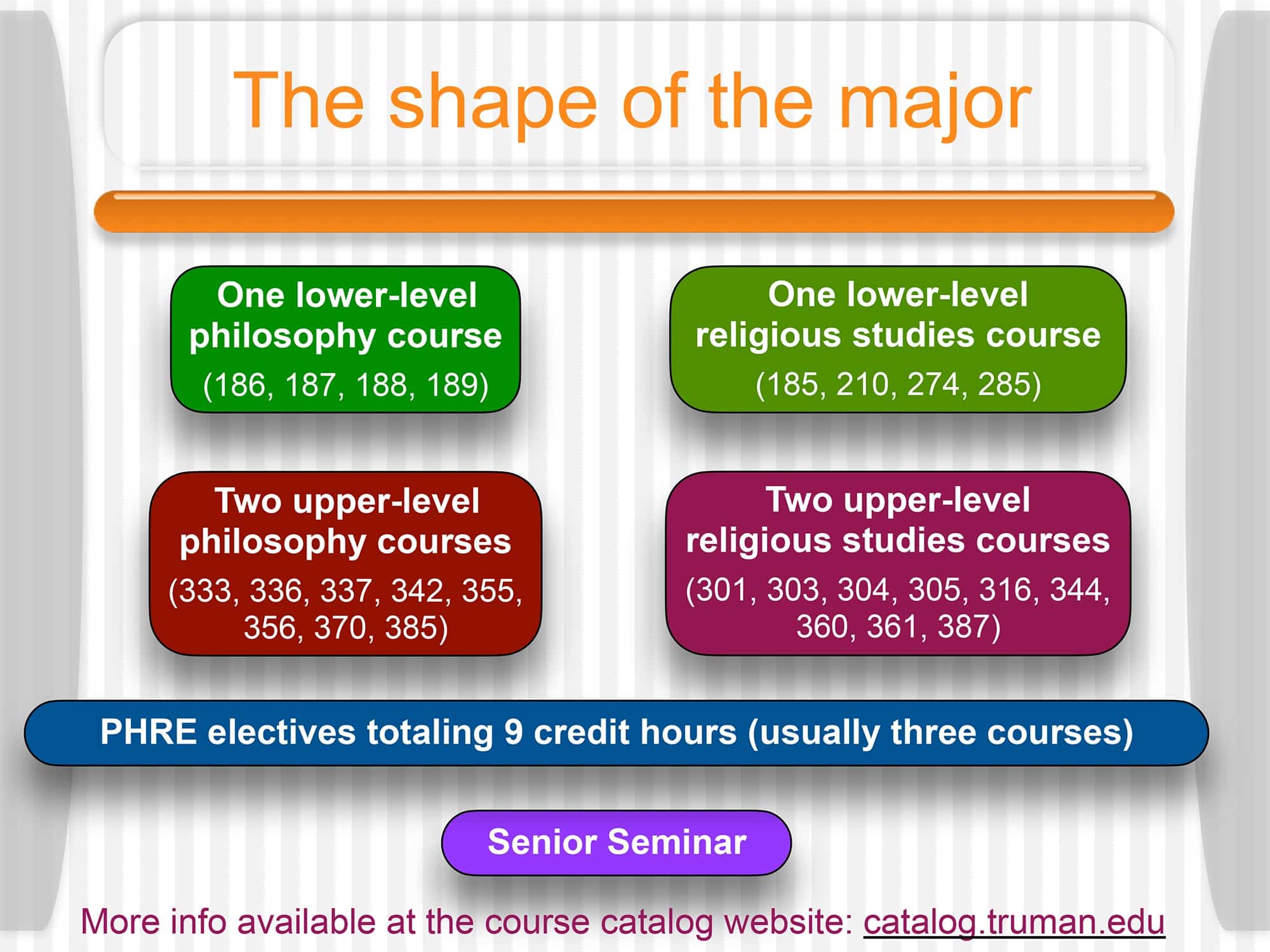 The shape of the major. One lower-level philosophy course (186, 187, 188, 189). One lower-level religious studies course (185, 210, 274, 285). Two upper-level philosophy courses (333, 336, 337, 342, 355, 356, 370, 385). Two upper-level religious studies courses (301, 303, 304, 305, 316, 344, 360, 361, 387). PHRE electives totaling 9 credit hours (usually three courses). Senior Seminar. More info available at the course catalog website at catalog.truman.edu.