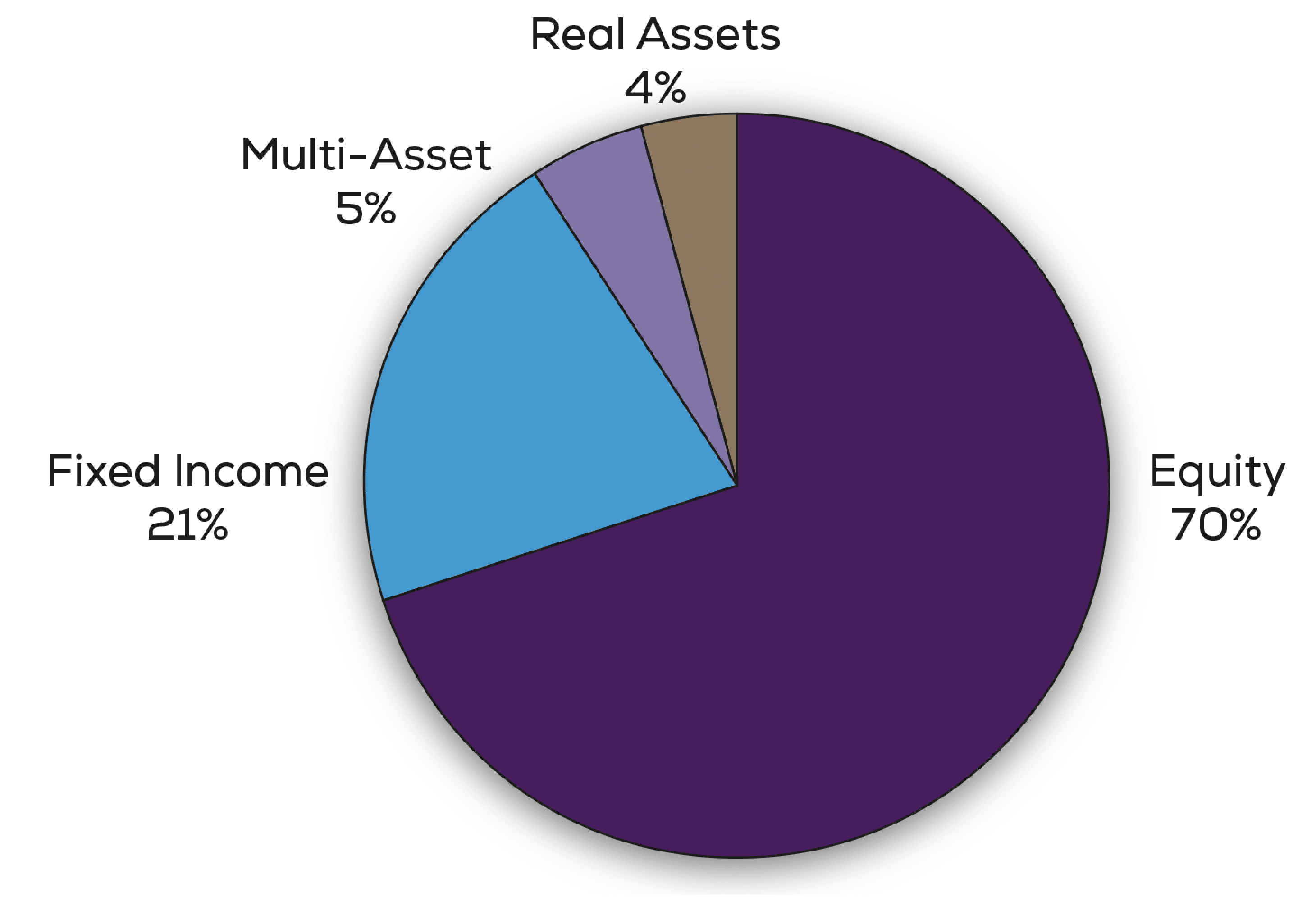 Foundation Investment Policy:Equity=70%, Fixed Income 21%, Multi-asset 5%, Real Assets 4%.