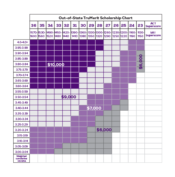 TruMerit Scholarship chart - out of state