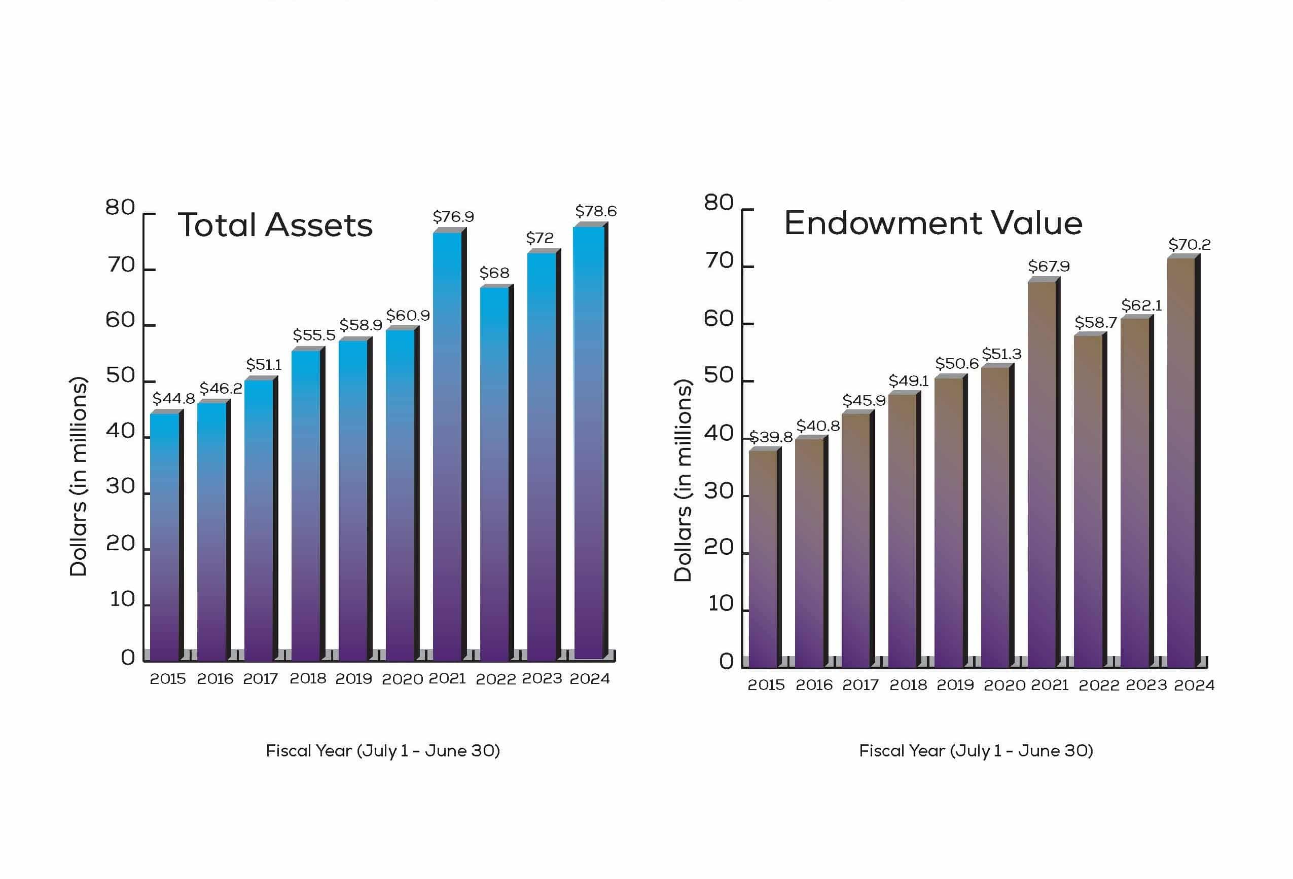 Total Assets Values (dollars in millions) for Fiscal Year July 1-June 30. 2014: $43.4. 2015: $44.9. 2016: $46.2. 2017: $51.1. 2018: $55.4. 2019: $58.9. 2022: $60.9. 2021: $76.9. 2022: $67.9 2023: $72 2024: $78.6. Total Endowment Values (dollars in millions) for Fiscal Year July 1-June. 2014: $38.6. 2015: $39.8. 2016: $40.8. 2017: $45.9. 2018: $49.1. 2019: $50.6. 2022: $51.3 2021: $67.9. 2022: $58.7, 2023: $62.1 2024: $70.2.