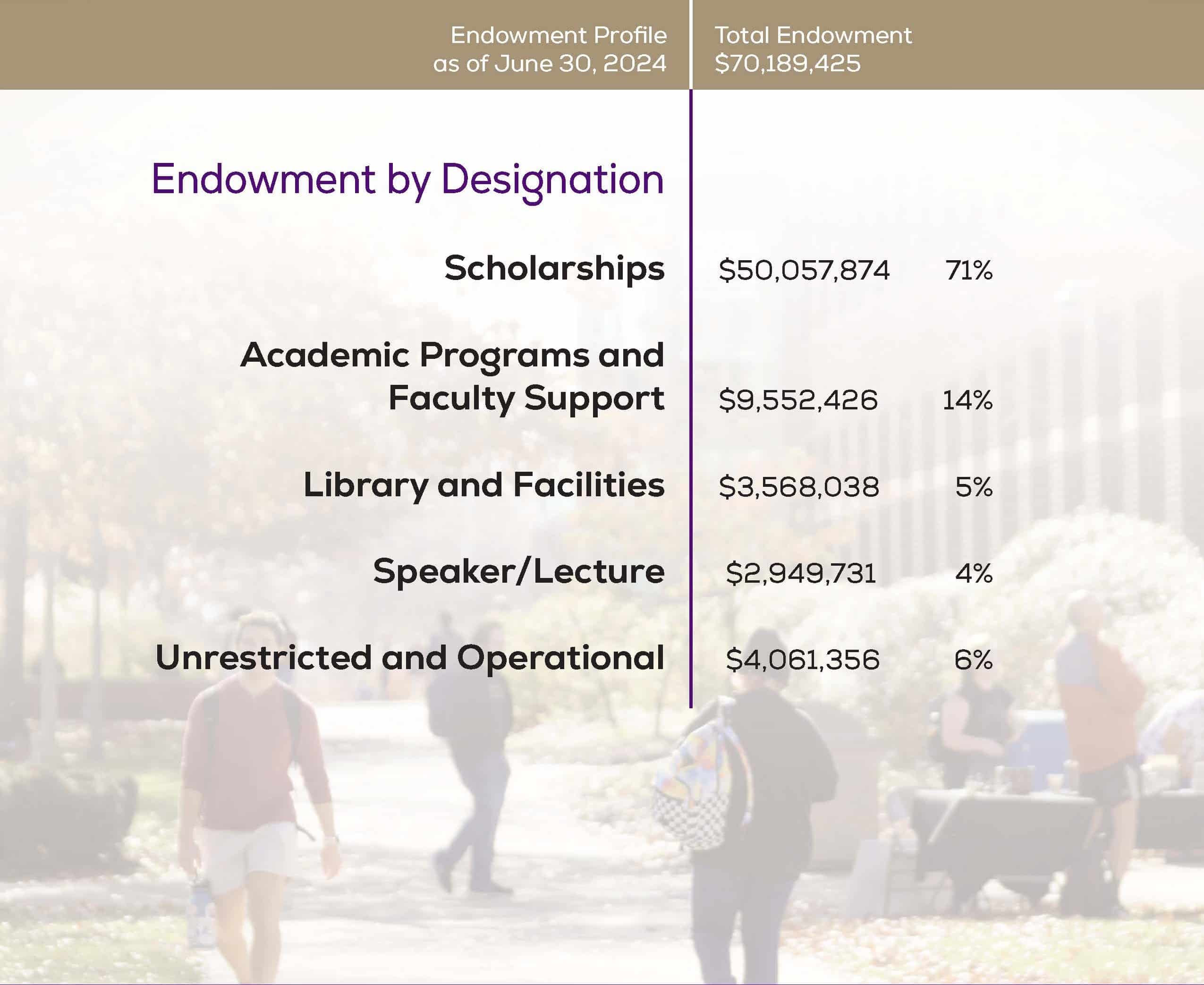 Endowment profile as of June 30, 2024. Total endowment ,189,425. Endowment by designation: Scholarships, ,057,874, 71%. Academic Programs and Faculty Support, ,552,26, 14%. Library and Facilities, ,568,038, 5%. Speaker/Lecture, ,949,731, 4%. Unrestricted and Operational, ,061,356, 6%.