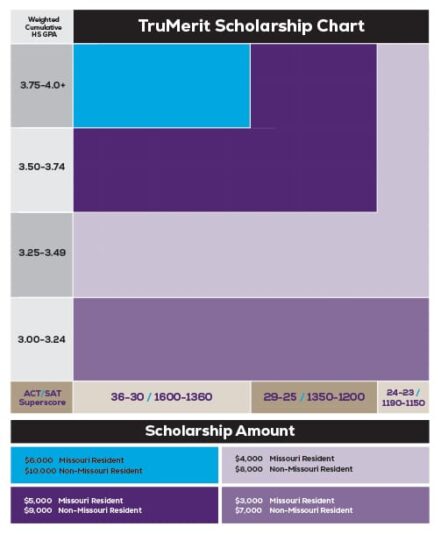 TruMeritScholarshipChart2026-27